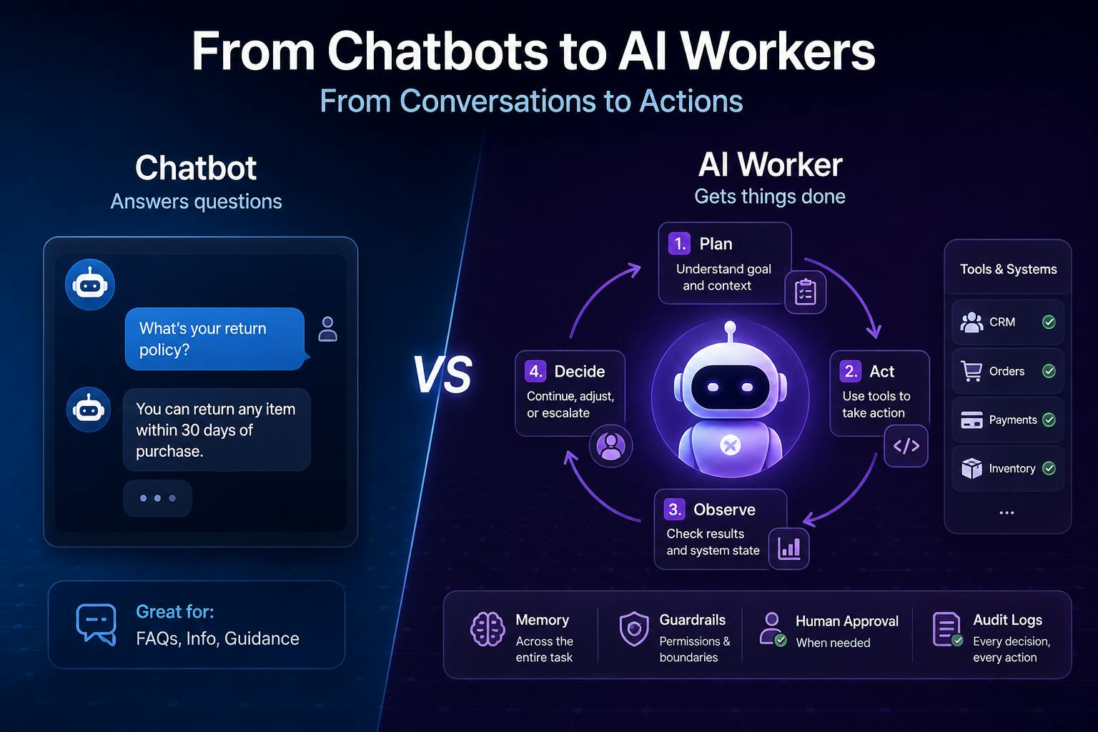 Shift from chatbots to AI workers
