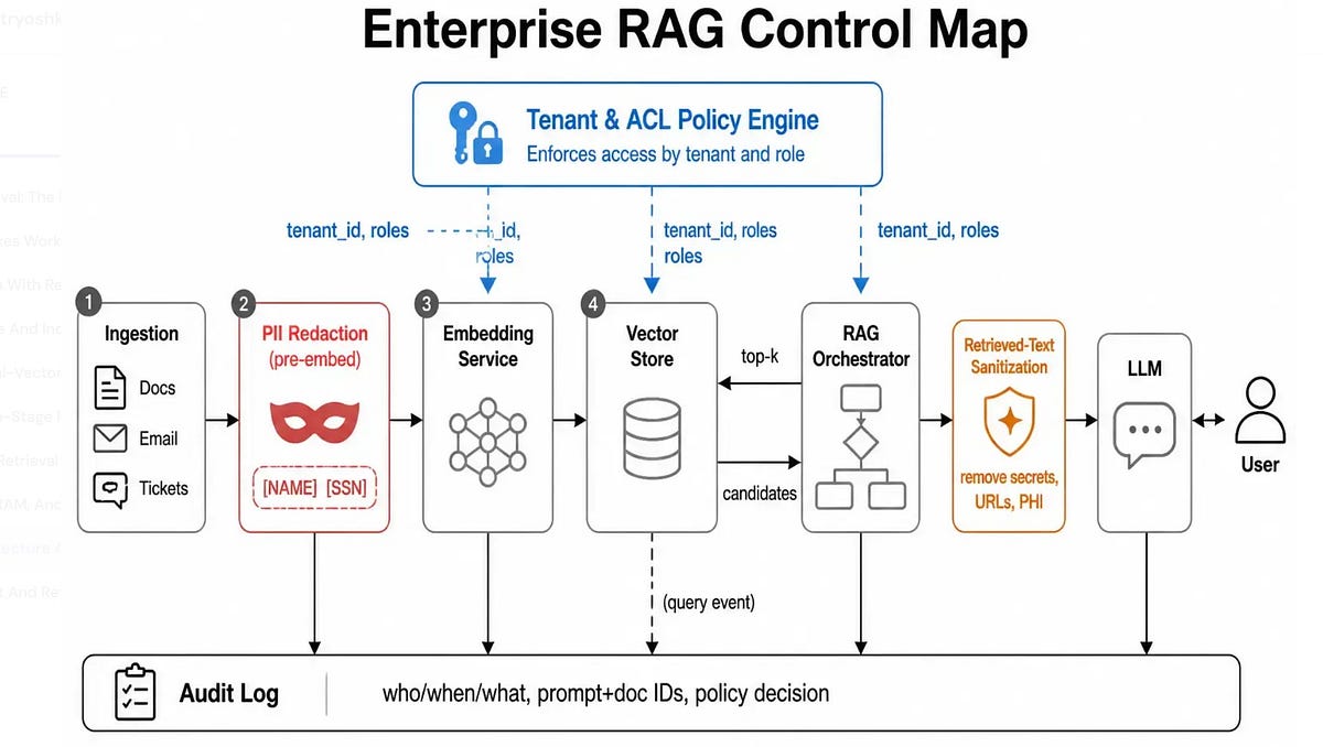 RAG security is moving inside the pipeline