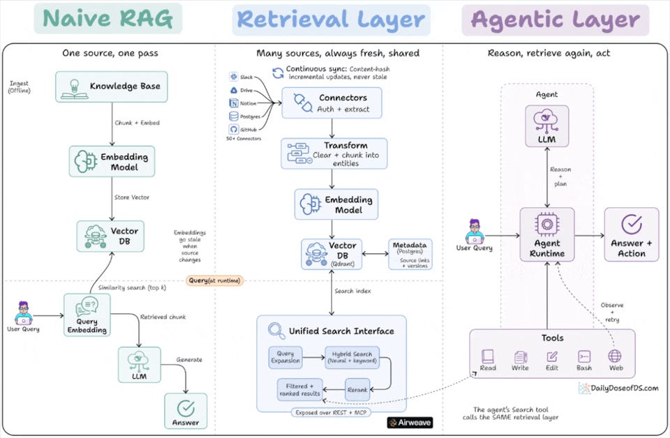 Retrieval moves under the agent: MCP and Gemini shift RAG into a shared service