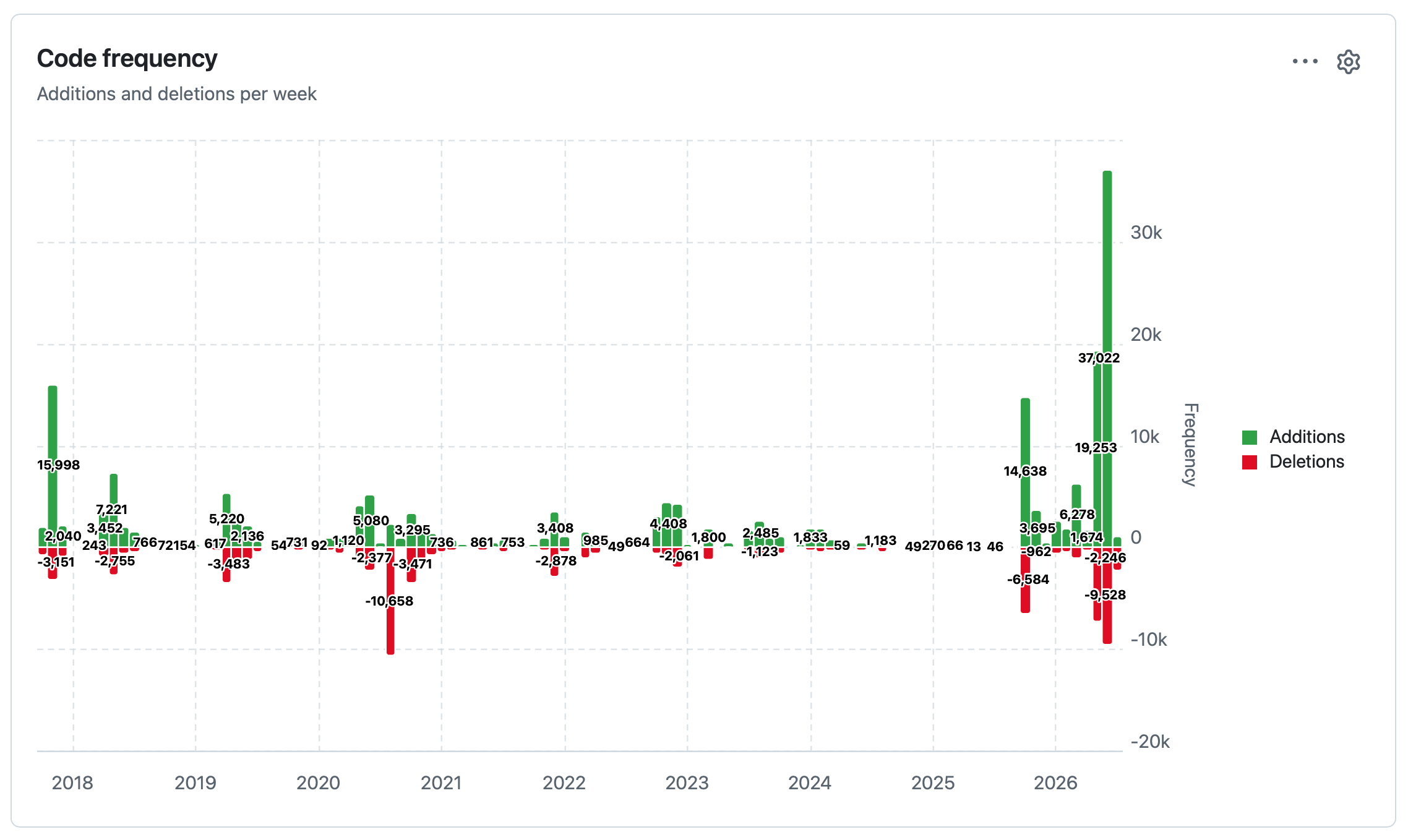 Datasette code spike hints at measurable gains from coding agents