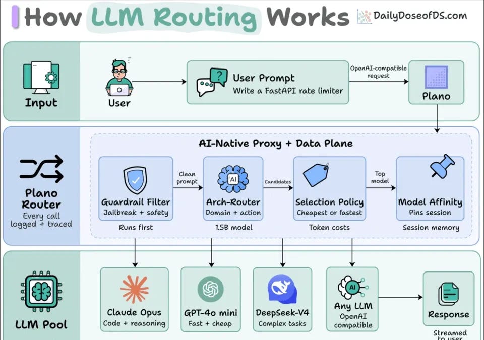 Agent routing in LLM systems can cost more than a single-model run
